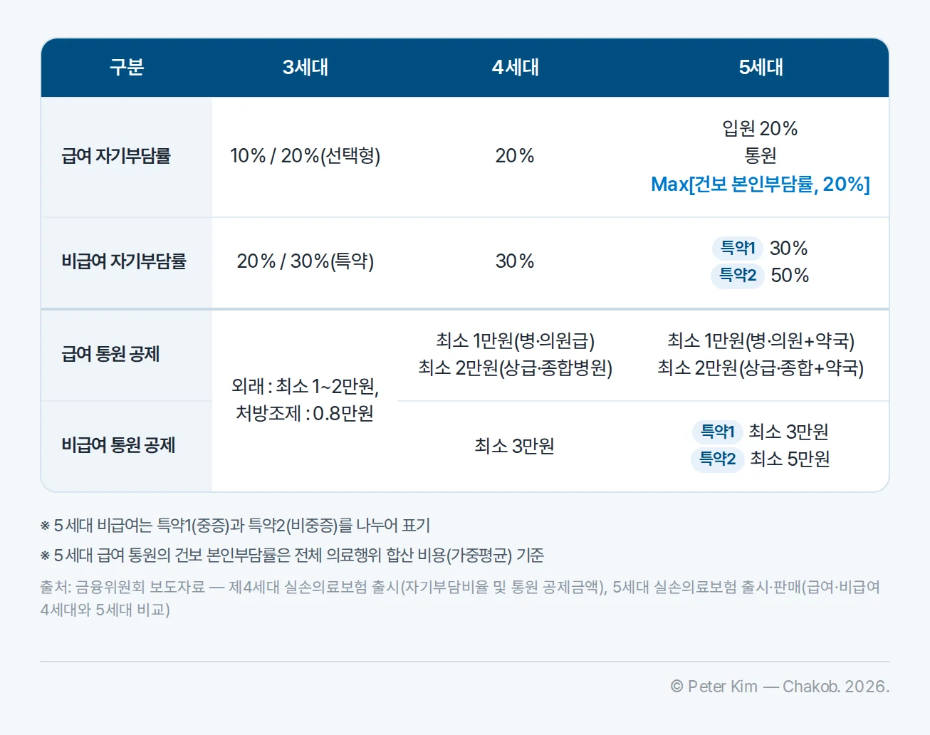 실손의료보험 3세대·4세대·5세대의 자기부담률과 통원 공제 금액 비교표