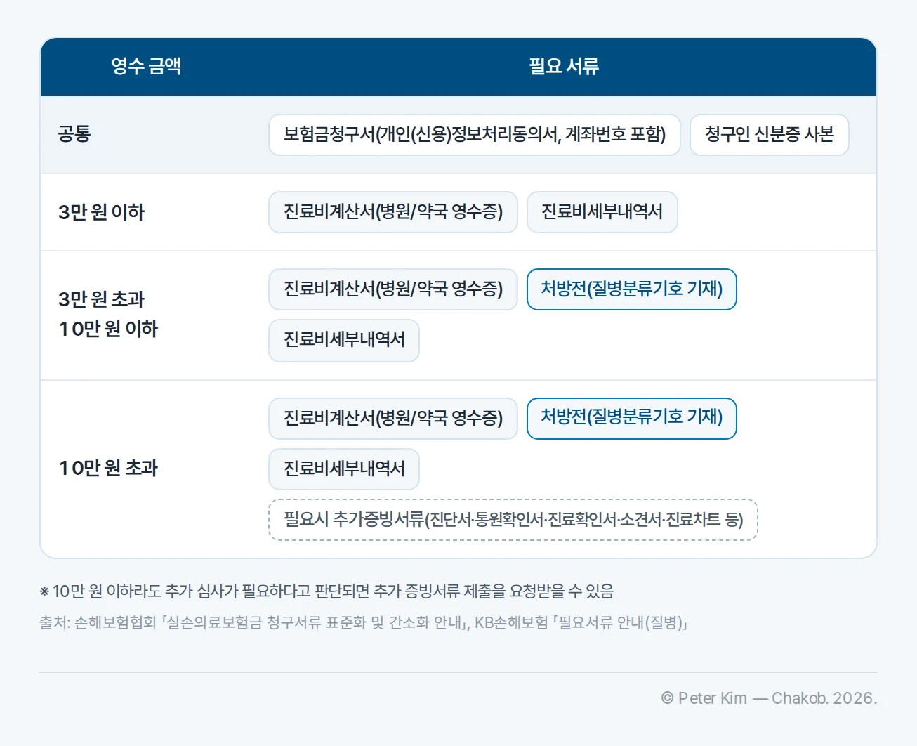 실손의료보험 통원 보험금 청구 시 영수 금액대별 필요 서류표