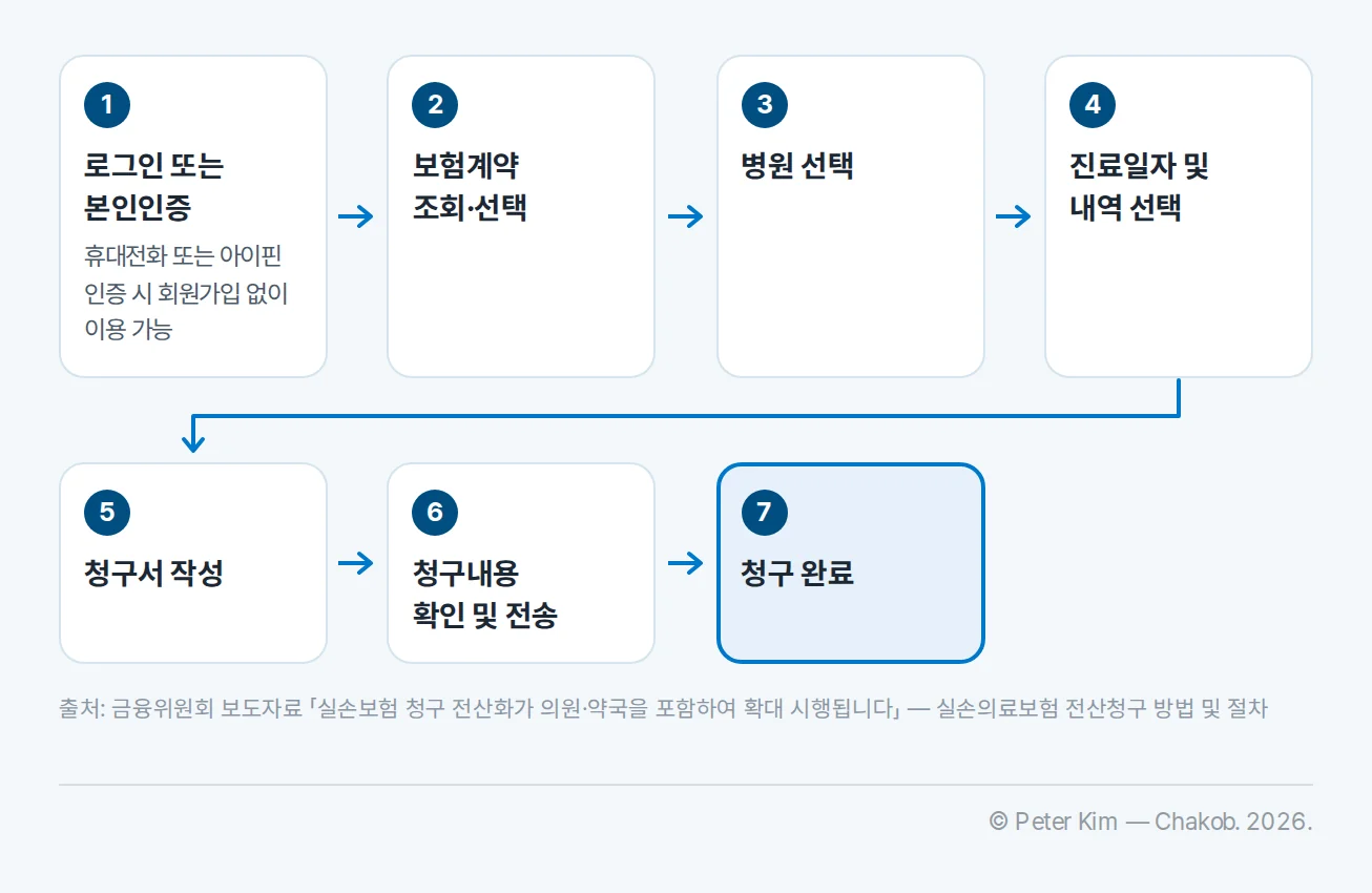 실손24 앱·홈페이지에서 실손의료보험금을 전산 청구하는 순서도