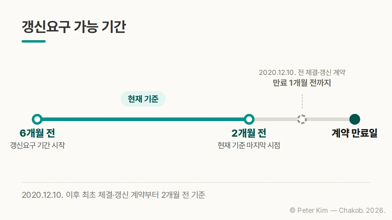 임대차계약 만료일을 기준으로 6개월 전부터 2개월 전까지 이어지는 갱신요구 기간