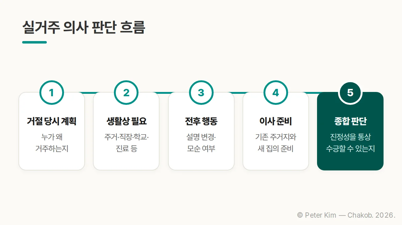 실거주 갱신거절의 진정성을 주거 상황과 이사 준비 등으로 확인하는 판단 흐름