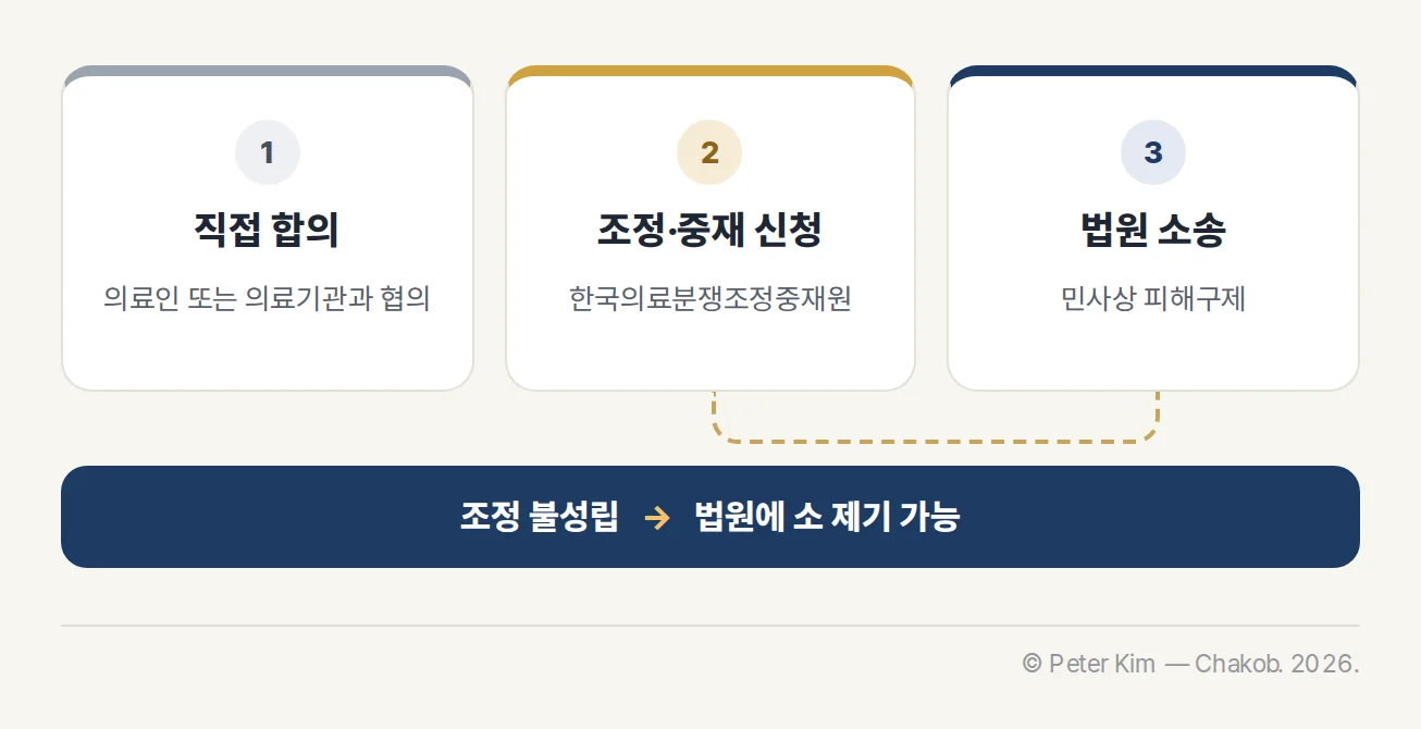 의료사고 피해구제의 직접 합의·조정 및 중재 신청·법원 소송 세 가지 방식을 보여 주고, 조정 불성립 뒤 법원 소 제기로 이어지는 흐름도입니다.