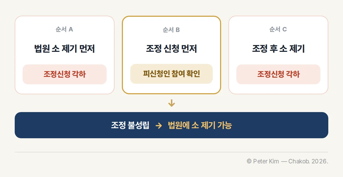 법원 소 제기를 먼저 하면 조정신청이 각하되고, 조정신청 뒤 소를 제기하면 조정이 각하되며, 조정 불성립 뒤에는 법원 소 제기가 가능한 순서도입니다.