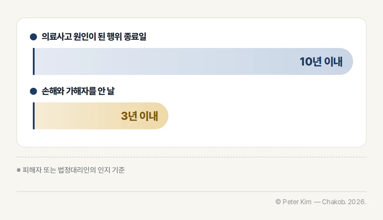의료사고 원인이 된 행위가 종료된 날부터 10년과 피해자 또는 법정대리인이 손해 및 가해자를 안 날부터 3년을 병렬로 표시한 신청기간 타임라인입니다.