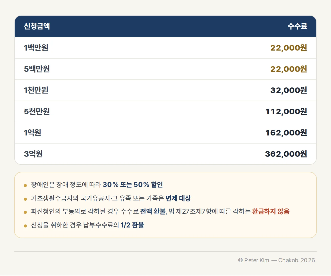 의료분쟁 조정·중재 신청금액 100만원부터 3억원까지의 공식 수수료 예시와 장애인 할인, 기초생활수급자·국가유공자 면제, 각하·취하 시 환불 기준을 정리한 표입니다.