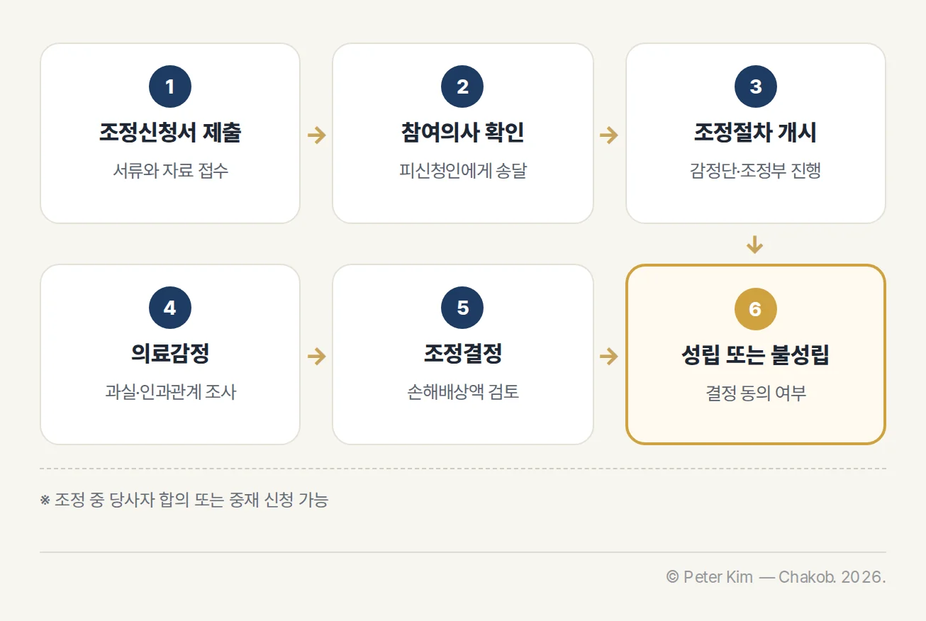 의료분쟁 조정 절차가 신청서 제출, 피신청인 참여의사 확인, 조정절차 개시, 의료감정, 조정결정, 조정 성립 또는 불성립 순서로 진행되는 흐름도입니다.