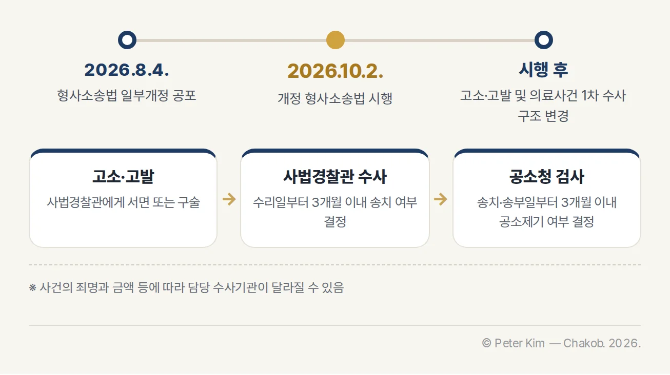 2026년 8월 4일 형사소송법 개정 공포 뒤 10월 2일 시행되고, 고소·고발과 의료사건 1차 수사가 사법경찰관 중심으로 진행되는 변화를 나타낸 타임라인입니다.