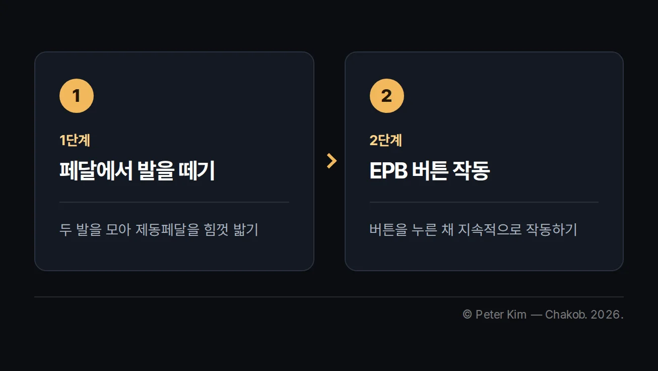 제동페달을 두 발로 밟은 뒤 EPB 버튼을 누르고 유지하는 비상 대응 2단계 도식
