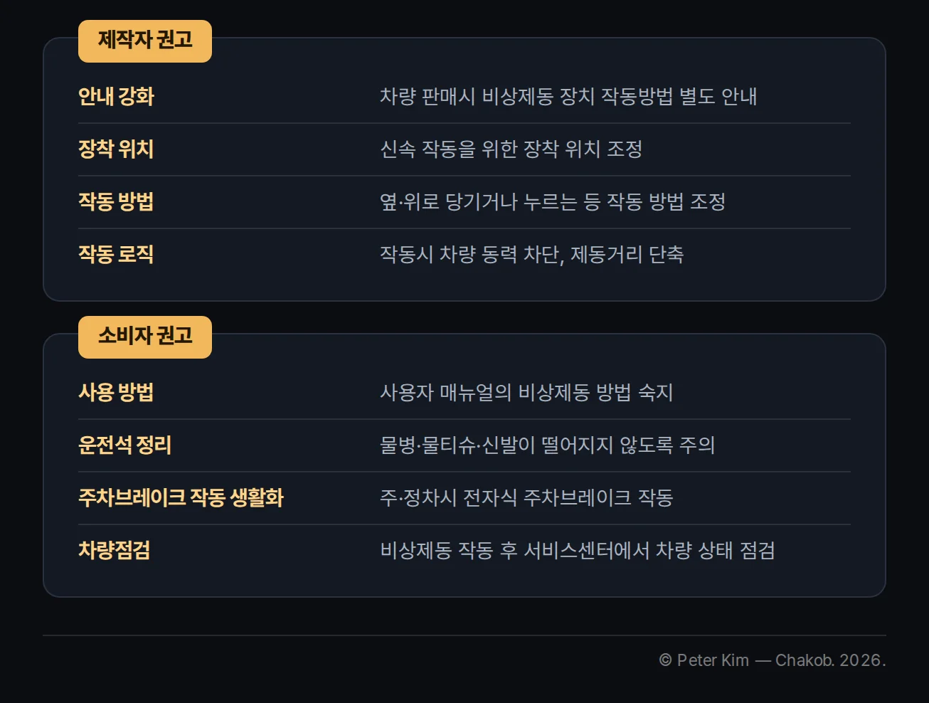 페달 오조작 사고 예방을 위해 제작자와 소비자가 확인할 항목을 나눈 권고 카드