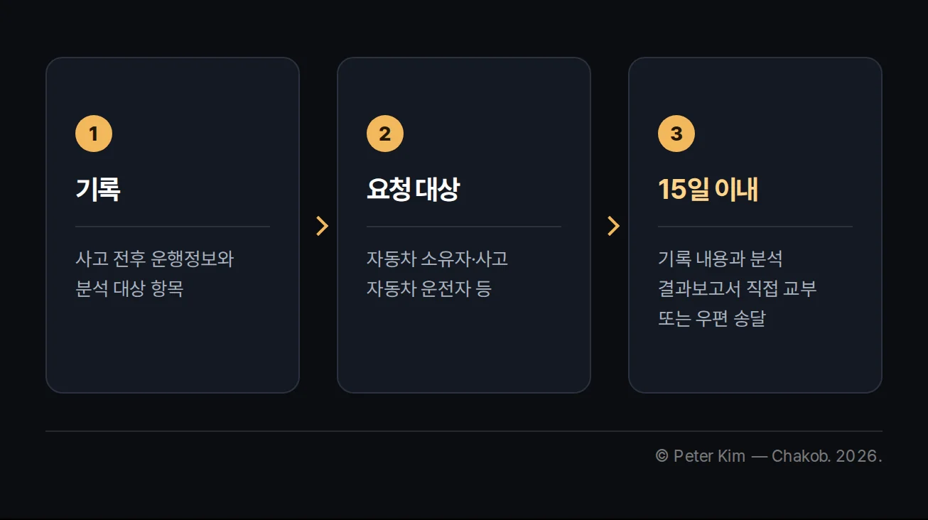 EDR 운행정보 기록에서 요청 가능한 사람과 15일 이내 정보 제공까지 이어지는 흐름도