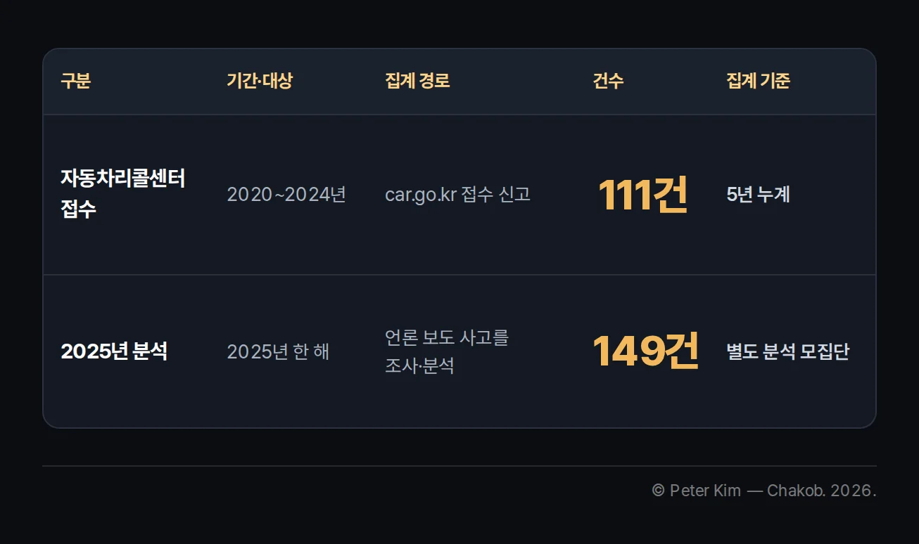 2020년부터 2024년까지 자동차리콜센터 접수 111건과 2025년 언론 보도 사고 분석 149건의 집계 기준 비교표