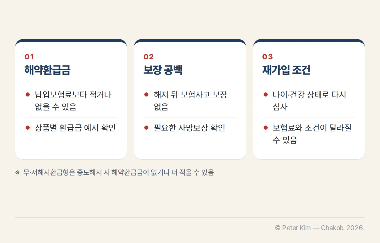 종신보험 해지 전 납입보험료와 해약환급금 비교, 해지 뒤 사망보장 공백, 새 보험 가입 조건 변화를 확인하는 세 가지 점검 항목