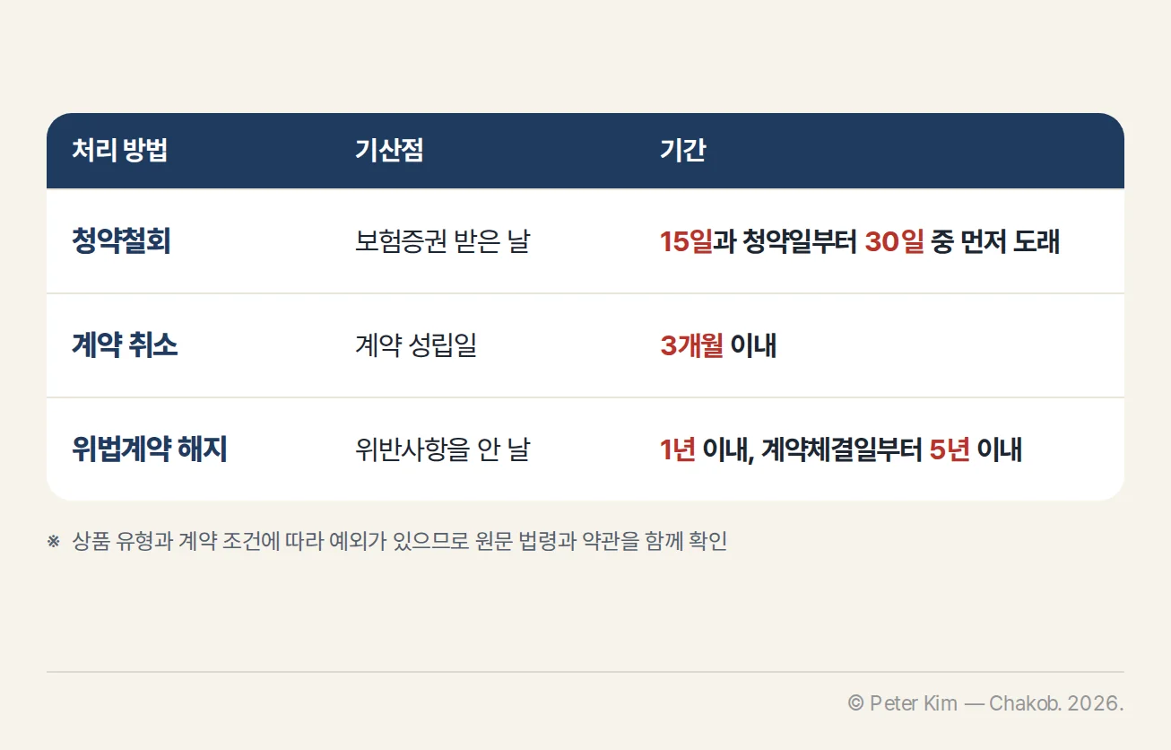 청약철회는 보험증권을 받은 날부터 15일, 계약 취소는 계약 성립일부터 3개월, 위법계약 해지는 위반사항을 안 날부터 1년이며 계약체결일부터 5년 이내인 기간 비교표