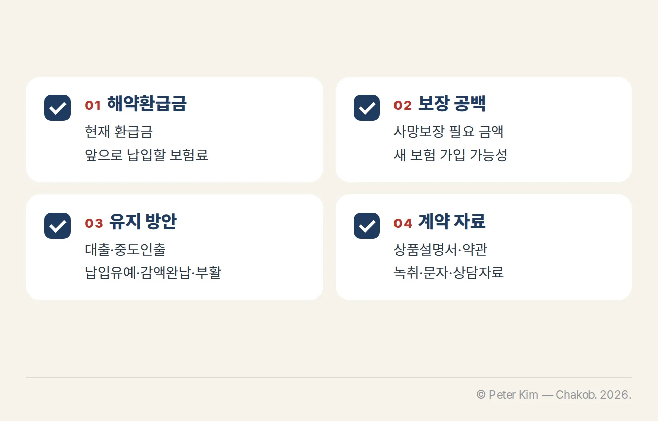 종신보험 해지 전 해약환급금 확인, 보장 공백 점검, 계약 유지 방안 비교, 상품설명서와 녹취 등 자료 보관의 네 항목 체크리스트