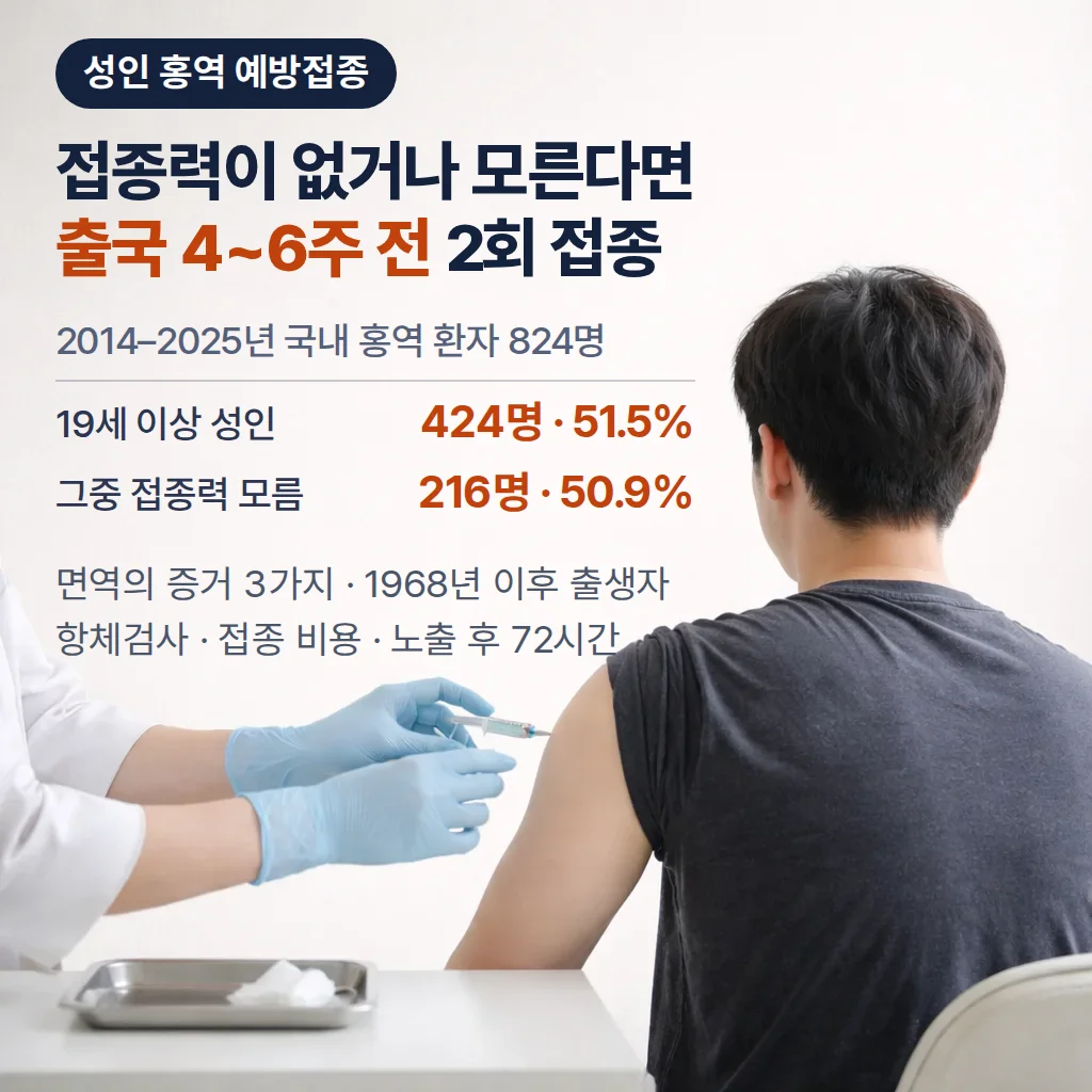 성인 홍역 예방접종, 출국 전 2회 접종 시기와 대상 확인