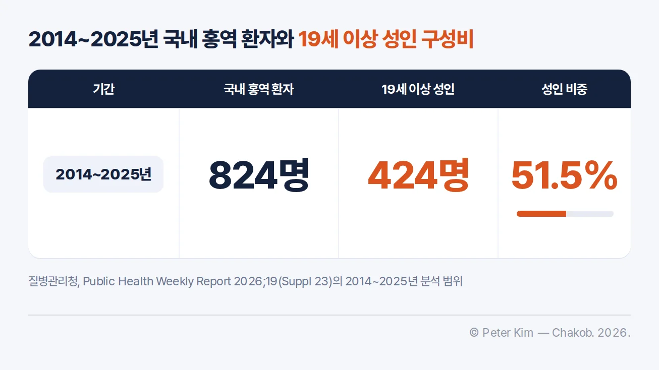 2014년부터 2025년까지 국내 홍역 환자와 19세 이상 성인 구성비를 비교하는 표
