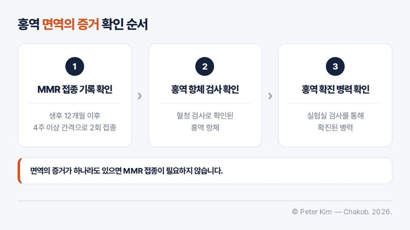 홍역 백신 접종 기록, 항체 검사, 확진 병력으로 면역의 증거를 확인하는 흐름