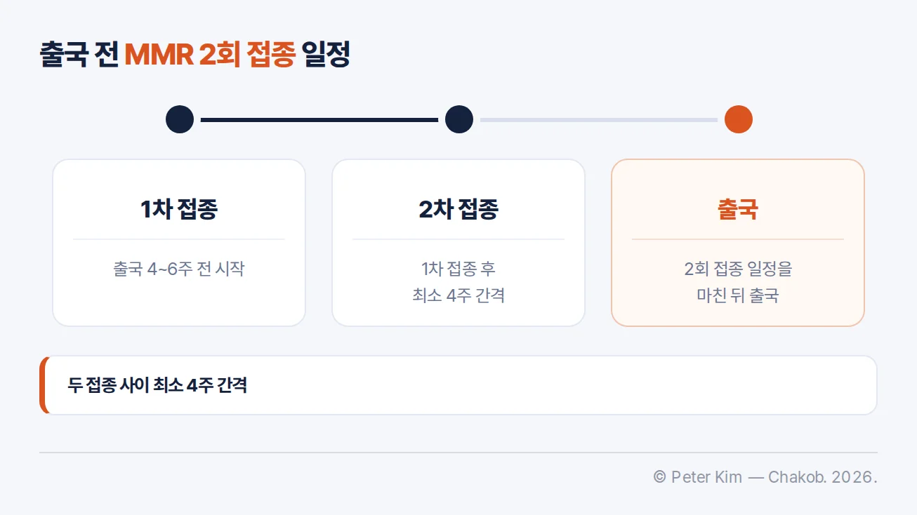 출국 4~6주 전 2회 접종과 두 접종 사이 최소 4주 간격을 보여주는 일정표