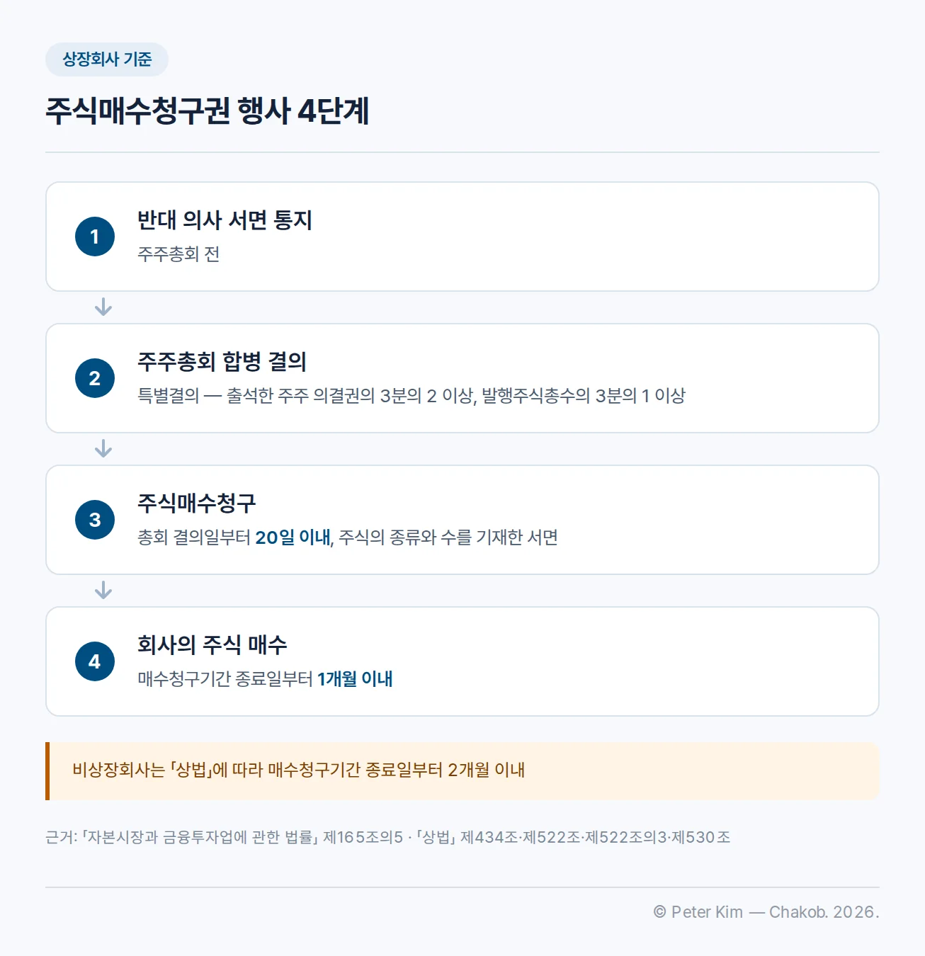 반대 의사 통지부터 회사의 주식 매수까지 주식매수청구권 행사 4단계