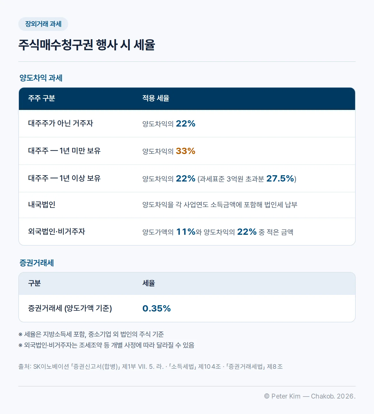 주식매수청구권 행사 시 주주 구분별 양도차익 과세 세율과 증권거래세율