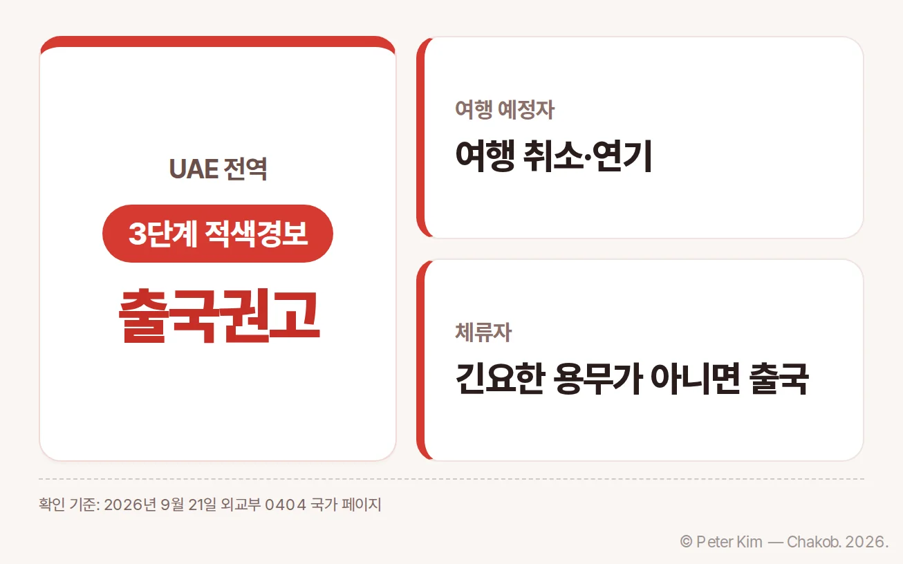 아랍에미리트 전역 3단계 적색경보 출국권고와 여행 취소·연기 및 체류자 출국 행동요령을 정리한 카드