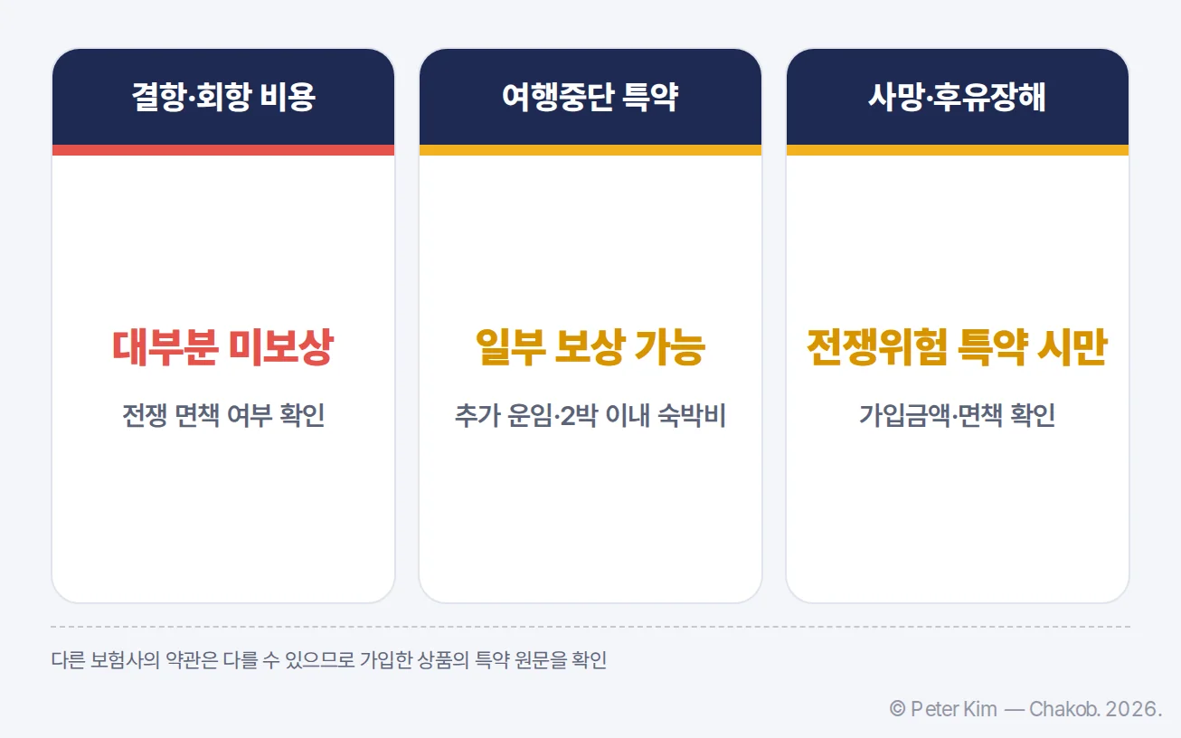 전쟁으로 인한 결항·회항 비용은 대부분 미보상이고 여행중단 특약은 추가 귀국 운임과 2박 이내 숙박비를 일부 보상하며 사망·후유장해는 전쟁위험 특약이 필요한 비교표