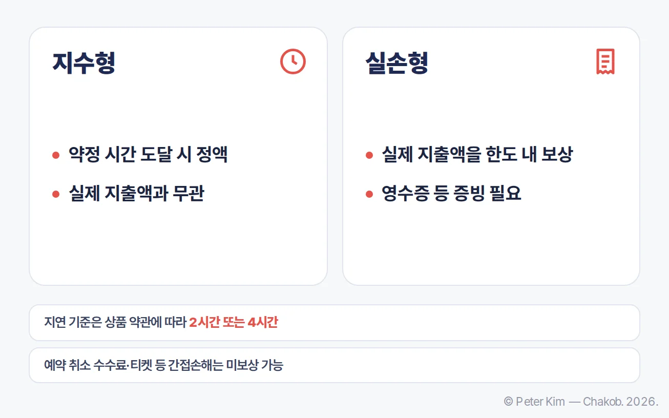 항공기 지연 특약의 지수형·실손형 보상 방식과 상품별 2시간 또는 4시간 기준, 식비·숙박비 영수증 확인 항목을 정리한 카드
