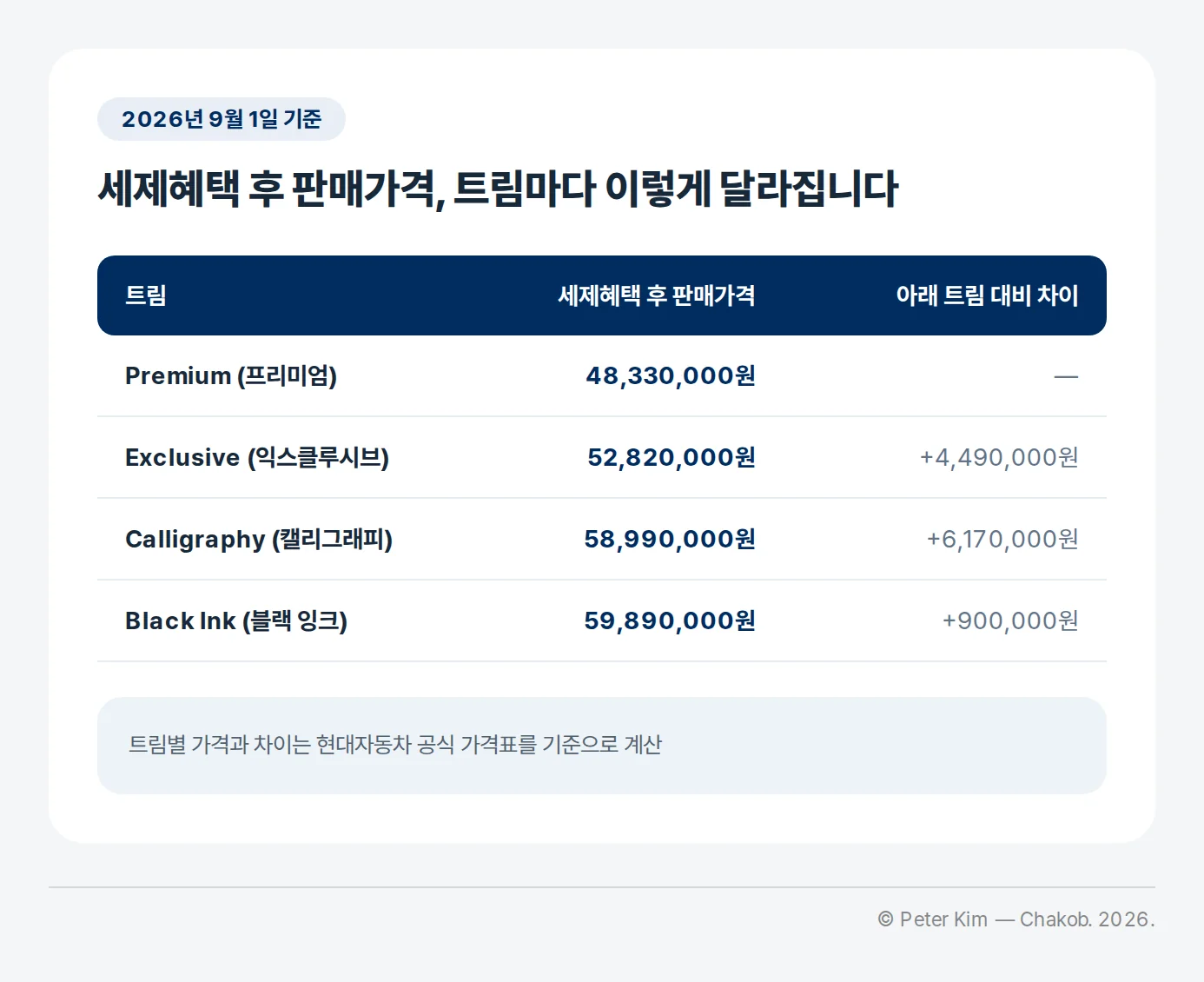 그랜저 하이브리드 네 트림의 세제혜택 후 판매가격 비교표
