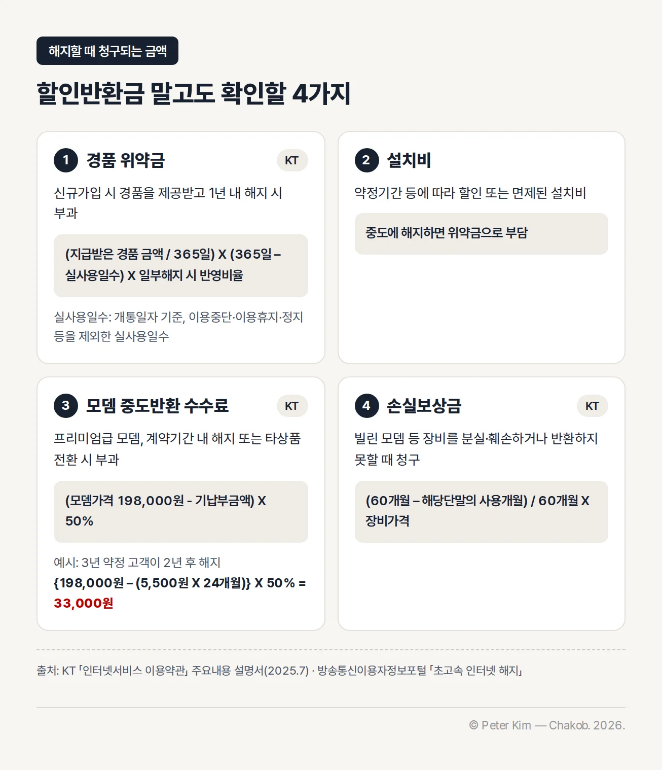 경품 위약금, 설치비, 모뎀 중도반환 수수료, 손실보상금 네 가지를 부과 조건과 산정식으로 정리한 카드