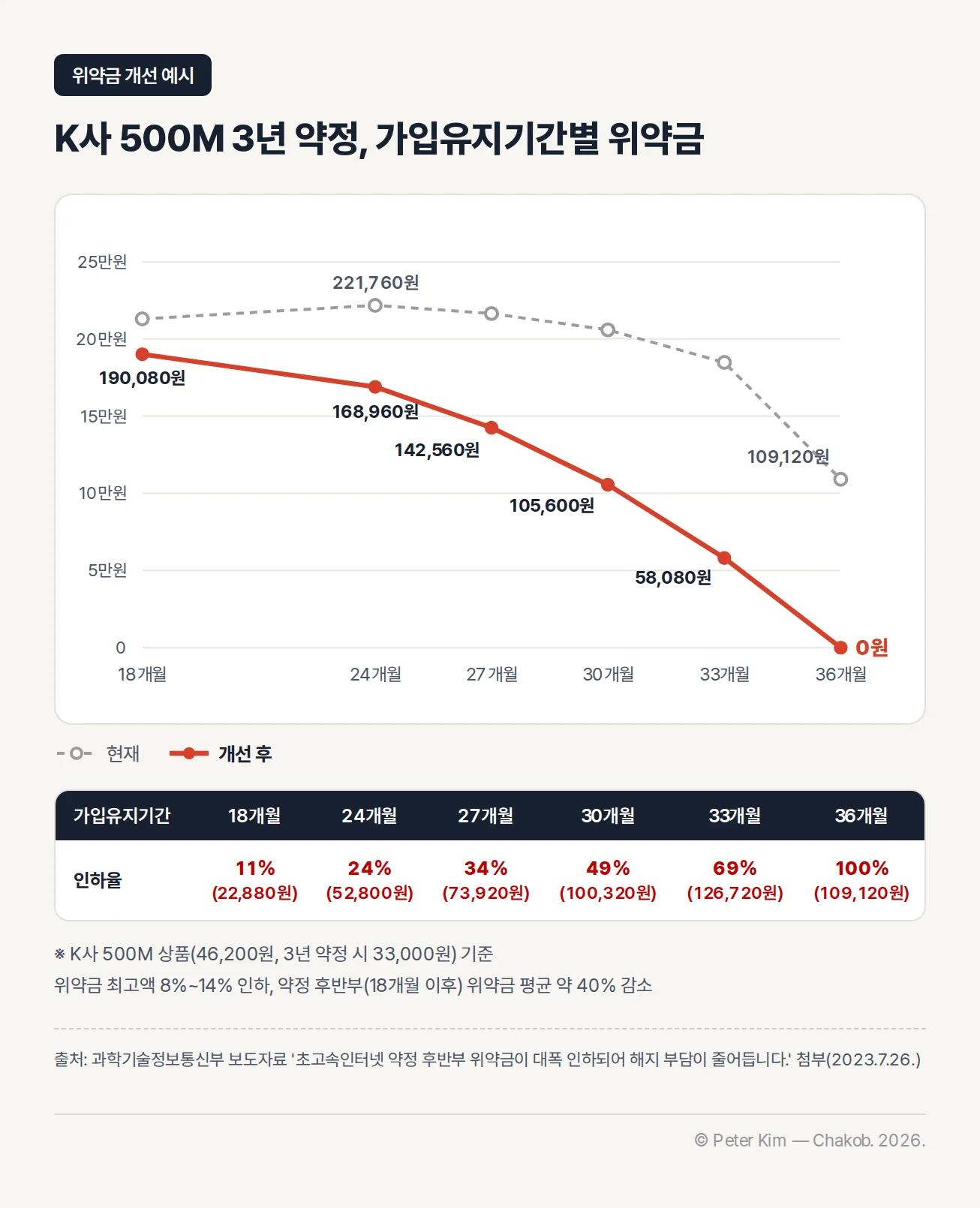 K사 500M 상품 3년 약정 위약금이 현재는 24개월차 221,760원까지 오르고 36개월차에도 109,120원이 남지만, 개선 후에는 18개월차 190,080원부터 줄어 36개월차 0원이 되는 두 선 그래프와 인하율 표
