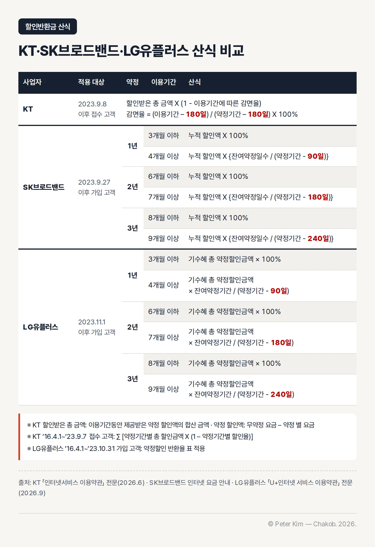 KT는 할인받은 총 금액에 이용기간에 따른 감면율을 적용하고, SK브로드밴드와 LG유플러스는 약정기간별로 초기 몇 개월은 할인액 전액, 그 뒤는 잔여 기간 비율로 반환하는 할인반환금 산식 비교표와 개선 이전 가입 고객의 적용 기준