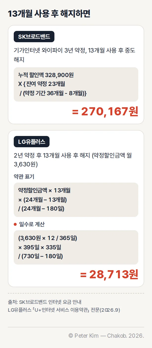 SK브로드밴드 3년 약정 13개월 사용 후 해지 시 270,167원, LG유플러스 2년 약정 13개월 사용 후 해지 시 28,713원이 나오는 할인반환금 계산 예시