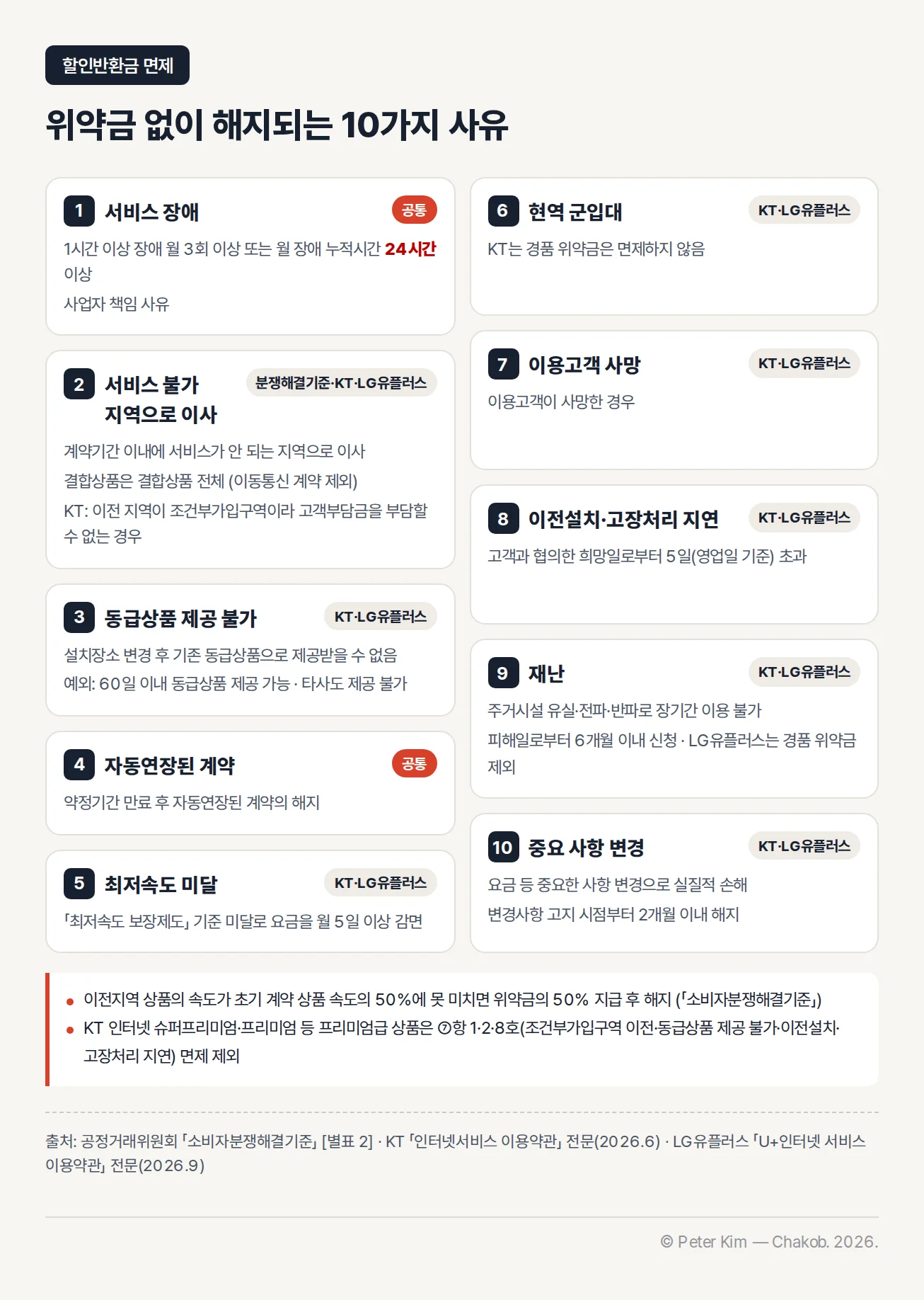서비스 장애, 서비스 불가 지역 이사, 동급상품 제공 불가, 자동연장 계약, 최저속도 미달, 현역 군입대, 이용고객 사망, 이전설치·고장처리 지연, 재난, 중요 사항 변경 등 할인반환금 없이 해지할 수 있는 10가지 사유