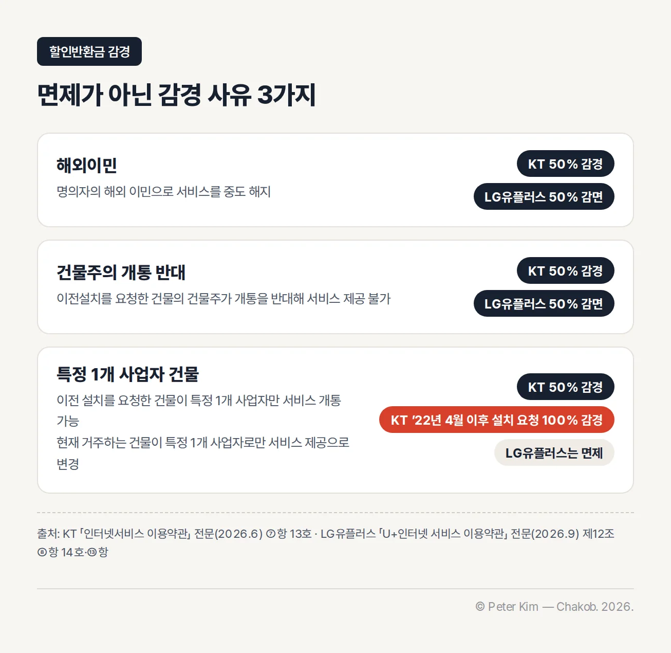해외이민, 건물주의 개통 반대의 할인반환금 감경 비율을 KT와 LG유플러스 기준으로, 특정 1개 사업자만 서비스하는 건물로 이전하거나 변경된 경우를 KT 감경 기준과 LG유플러스 면제로 정리한 카드