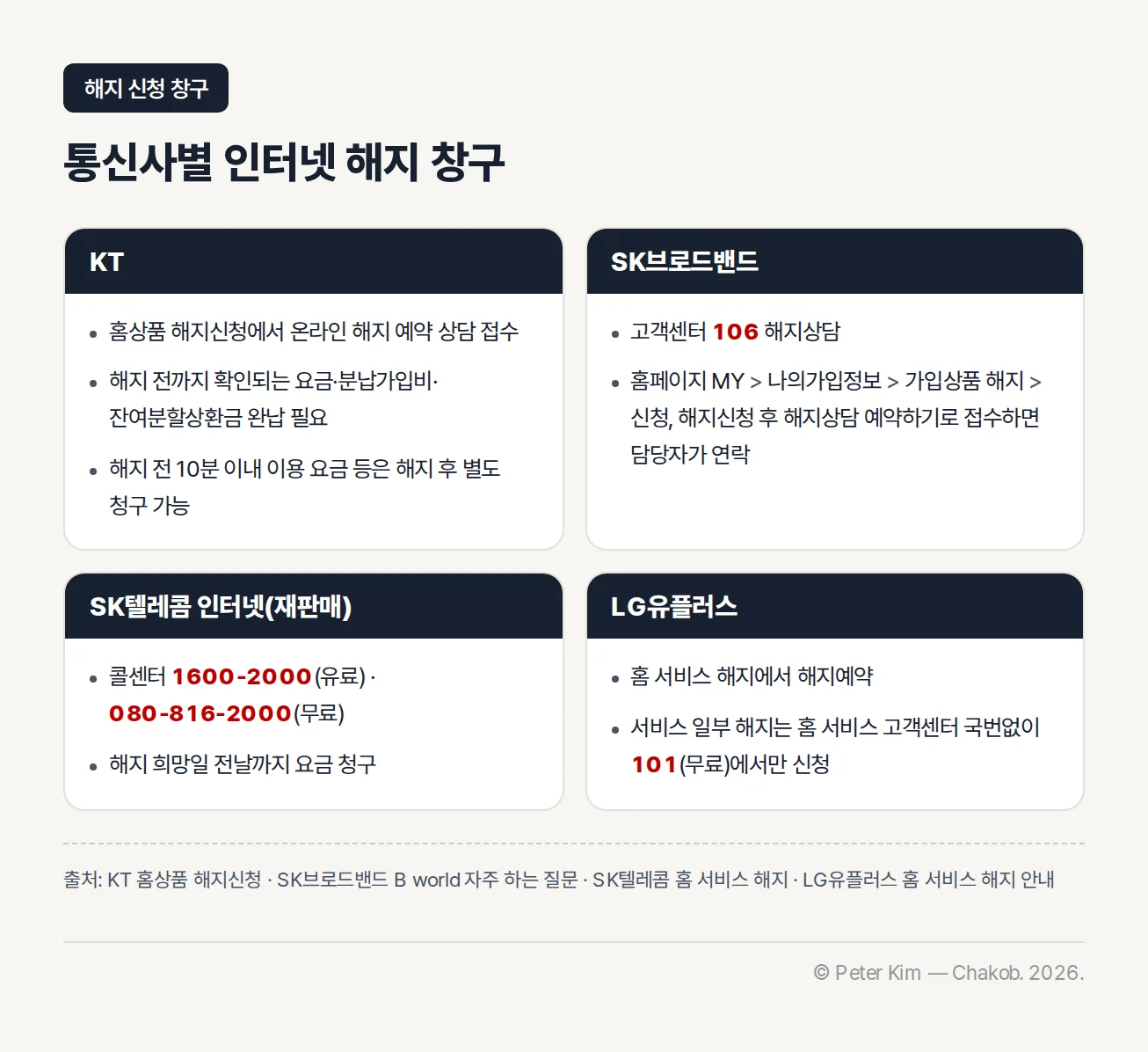 KT, SK브로드밴드, SK텔레콤, LG유플러스의 인터넷 해지 신청 방법과 고객센터 번호, 해지 전에 확인할 사항을 정리한 카드