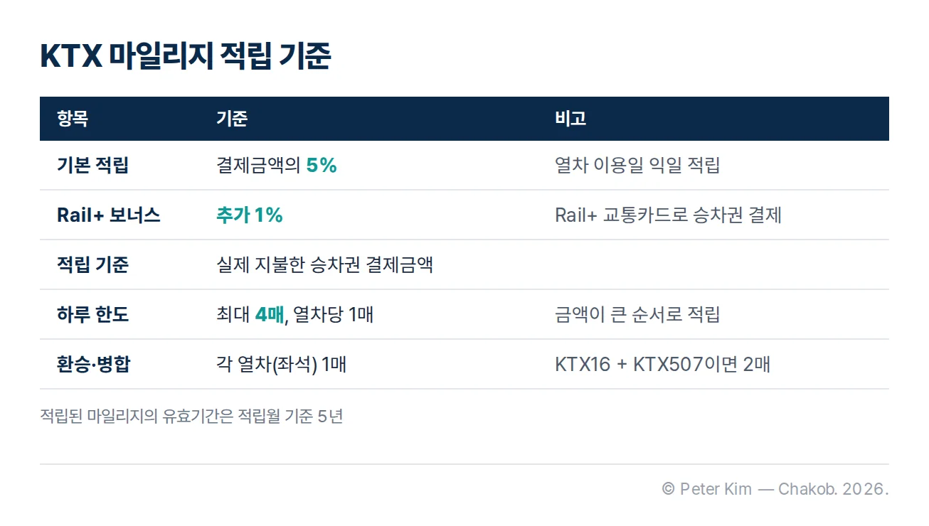 KTX 마일리지의 기본 적립률과 보너스, 적립 시점, 하루 적립 한도를 정리한 표