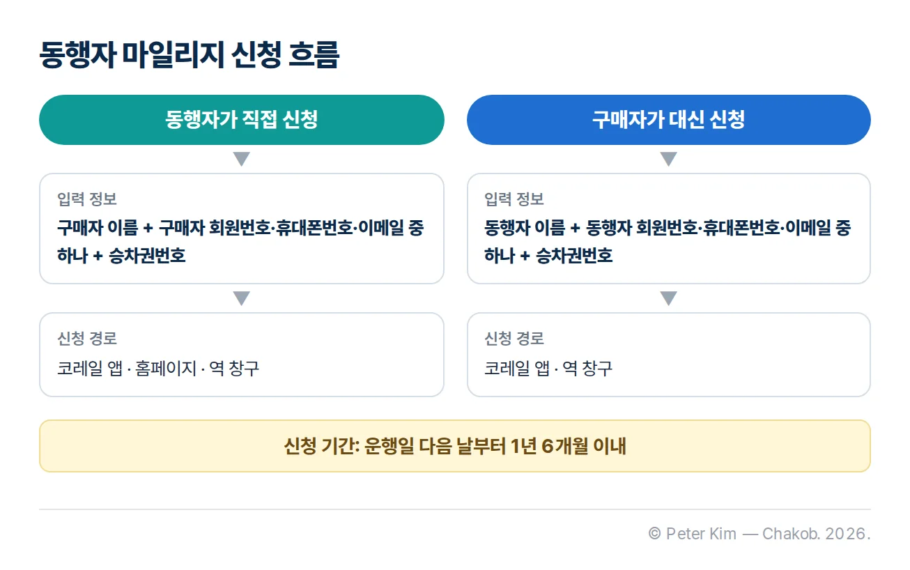 동행자 직접 신청과 구매자 대신 신청의 입력 정보와 신청 경로를 나눈 절차 흐름도