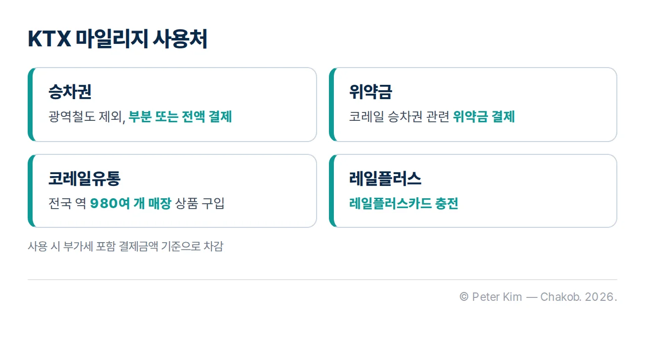 KTX 마일리지로 이용할 수 있는 승차권, 위약금, 코레일유통 매장, 레일플러스 충전 사용처 카드