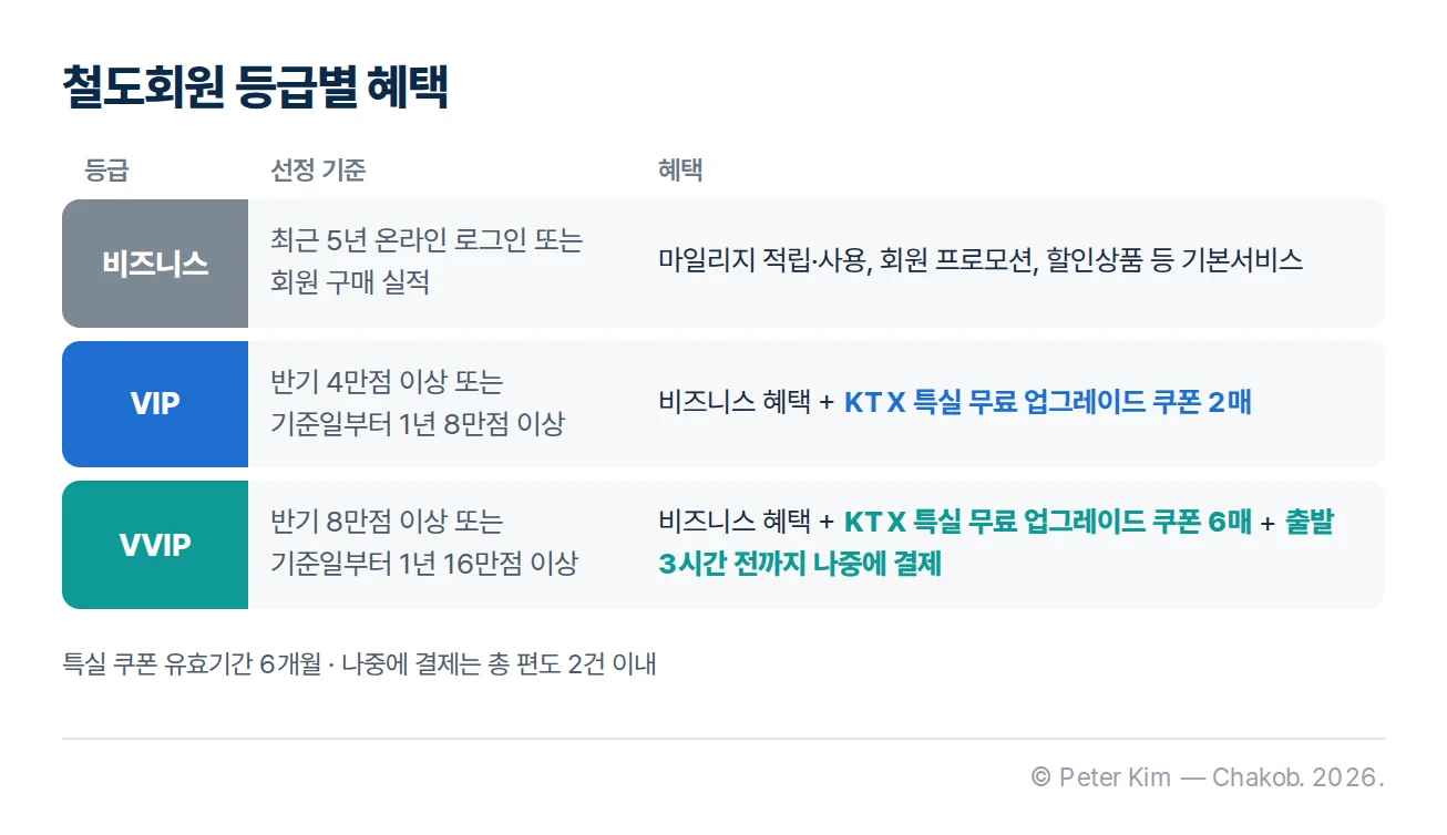 비즈니스, VIP, VVIP 철도회원의 선정 기준과 쿠폰 및 결제 서비스 혜택 비교표
