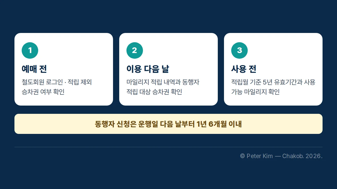 KTX 마일리지를 적립하고 동행자 신청과 유효기간을 확인하는 세 단계 체크 카드