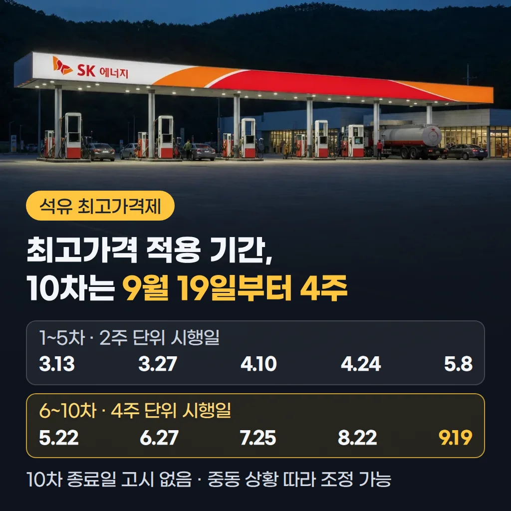석유 최고가격제 기간 총정리, 10차는 9월 19일부터 4주 적용