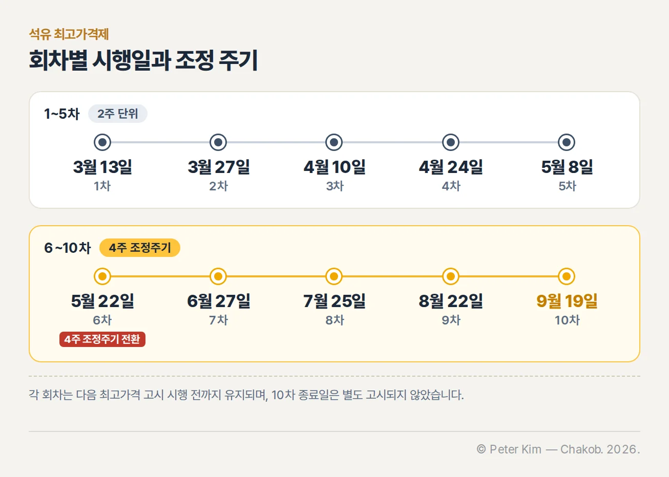 석유 최고가격제 1차부터 10차까지의 시행일을 1차부터 5차의 2주 조정주기와 6차 이후 4주 조정주기 전환으로 나누어 보여 주는 일정표입니다.
