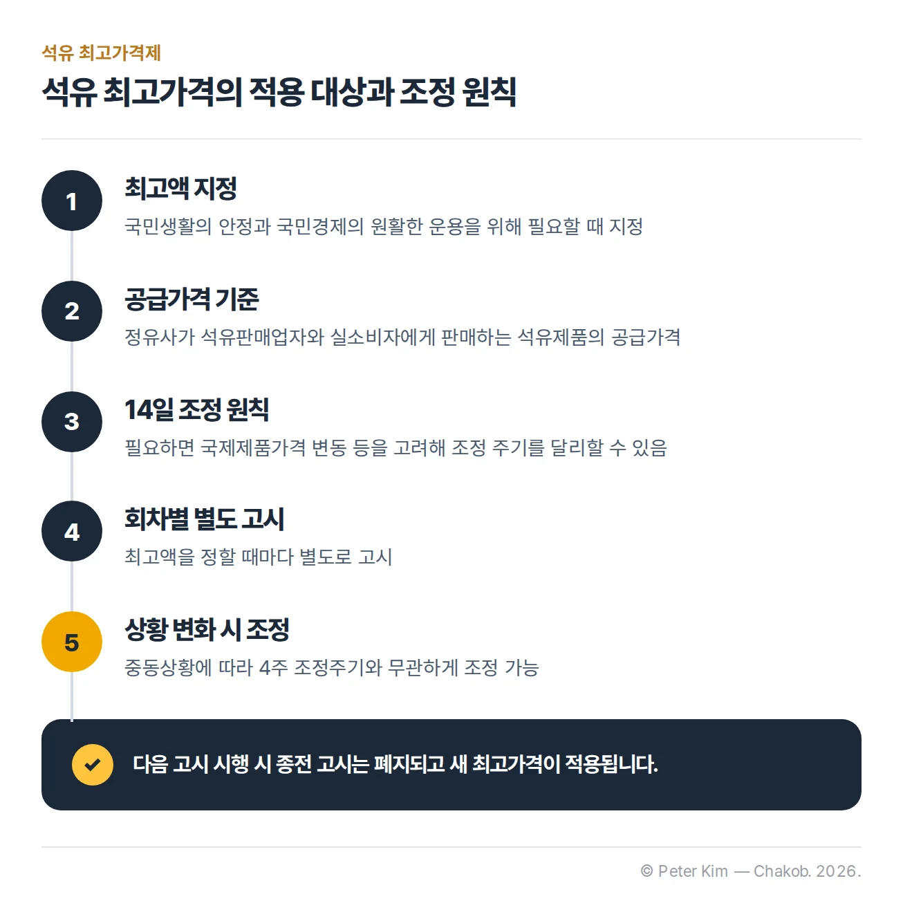 석유 최고가격제가 법률상 최고액 지정, 공급가격 적용, 14일 조정 원칙과 예외, 회차별 고시 순서로 운영되는 구조를 보여 주는 흐름도입니다.
