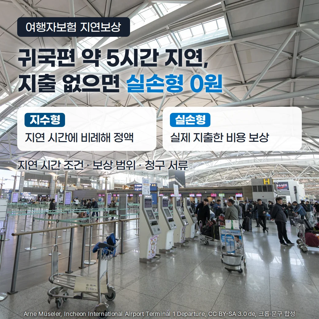인천국제공항 제1여객터미널 출국장의 셀프 체크인 기기와 여행객 위에 귀국편 약 5시간 지연, 지출 없으면 실손형 0원이라는 문구와 지수형은 지연 시간에 비례해 정액, 실손형은 실제 지출한 비용 보상이라는 두 칸 비교
