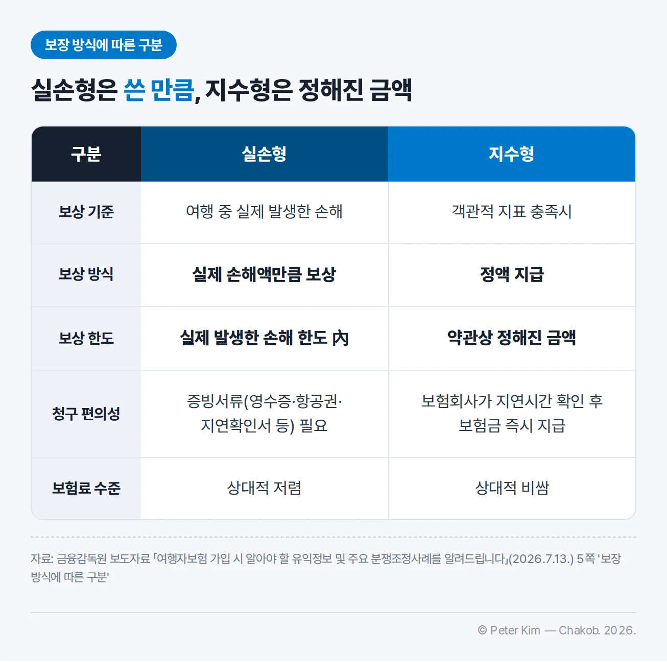 항공기 지연보상 특약 실손형과 지수형 비교표 — 보상 기준은 여행 중 실제 발생한 손해와 객관적 지표 충족시, 보상 방식은 실제 손해액만큼 보상과 정액 지급, 보상 한도는 실제 발생한 손해 한도 내와 약관상 정해진 금액, 청구 편의성은 영수증·항공권·지연확인서 등 증빙서류 필요와 보험회사가 지연시간 확인 후 즉시 지급, 보험료 수준은 상대적 저렴과 상대적 비쌈