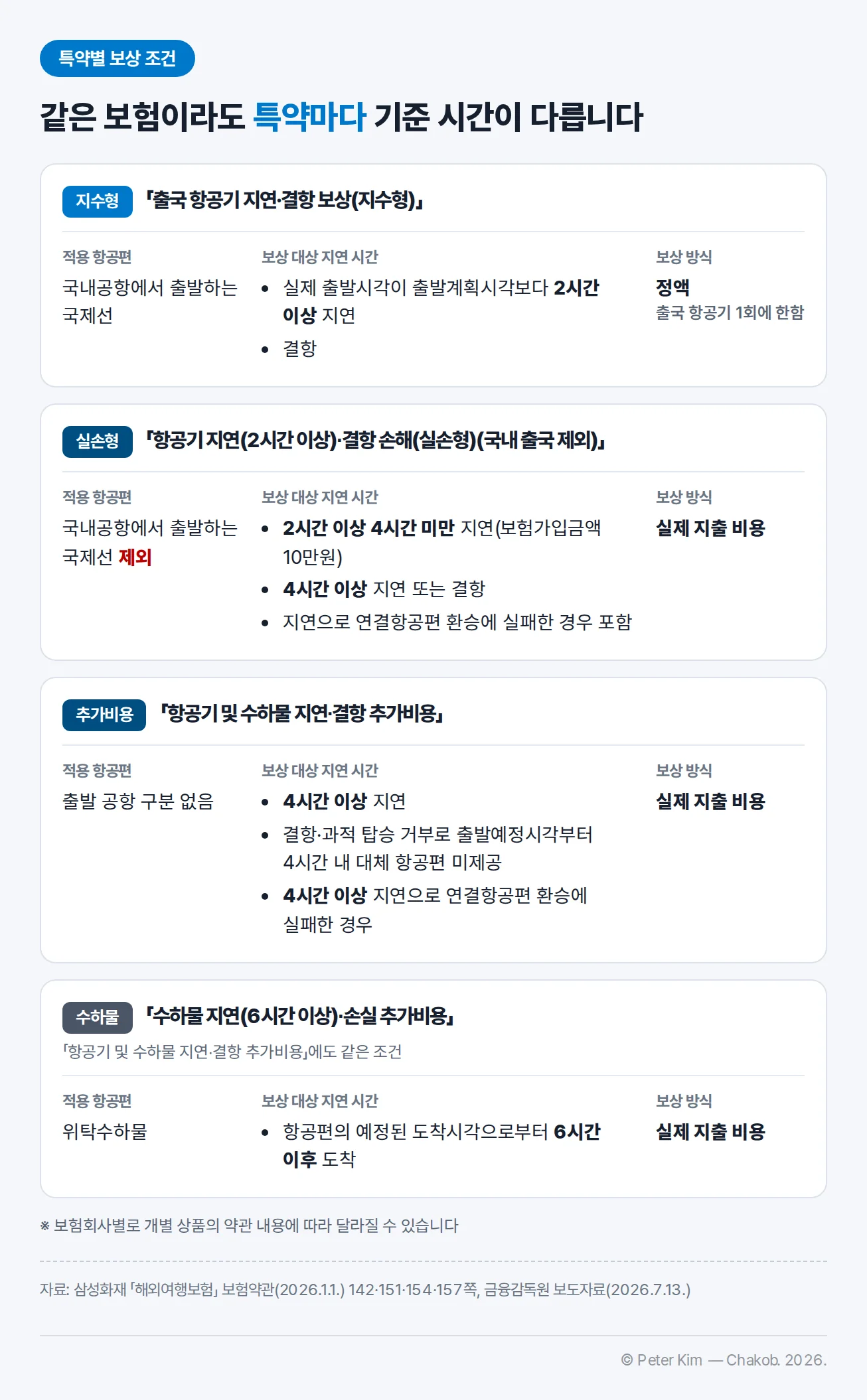 삼성화재 「해외여행보험」 약관의 특약별 보상 조건 — 출국 항공기 지연·결항 보상(지수형)은 국내공항 출발 국제선이 2시간 이상 지연 또는 결항 시 정액, 항공기 지연(2시간 이상)·결항 손해(실손형)(국내 출국 제외)는 국내공항 출발 국제선을 제외하고 2시간 이상 4시간 미만 지연 시 보험가입금액 10만원, 4시간 이상 지연 또는 결항 시 실제 지출 비용, 항공기 및 수하물 지연·결항 추가비용은 출발 공항 구분 없이 4시간 이상 지연 등, 위탁수하물은 예정 도착시각으로부터 6시간 이후 도착 시 실제 지출 비용