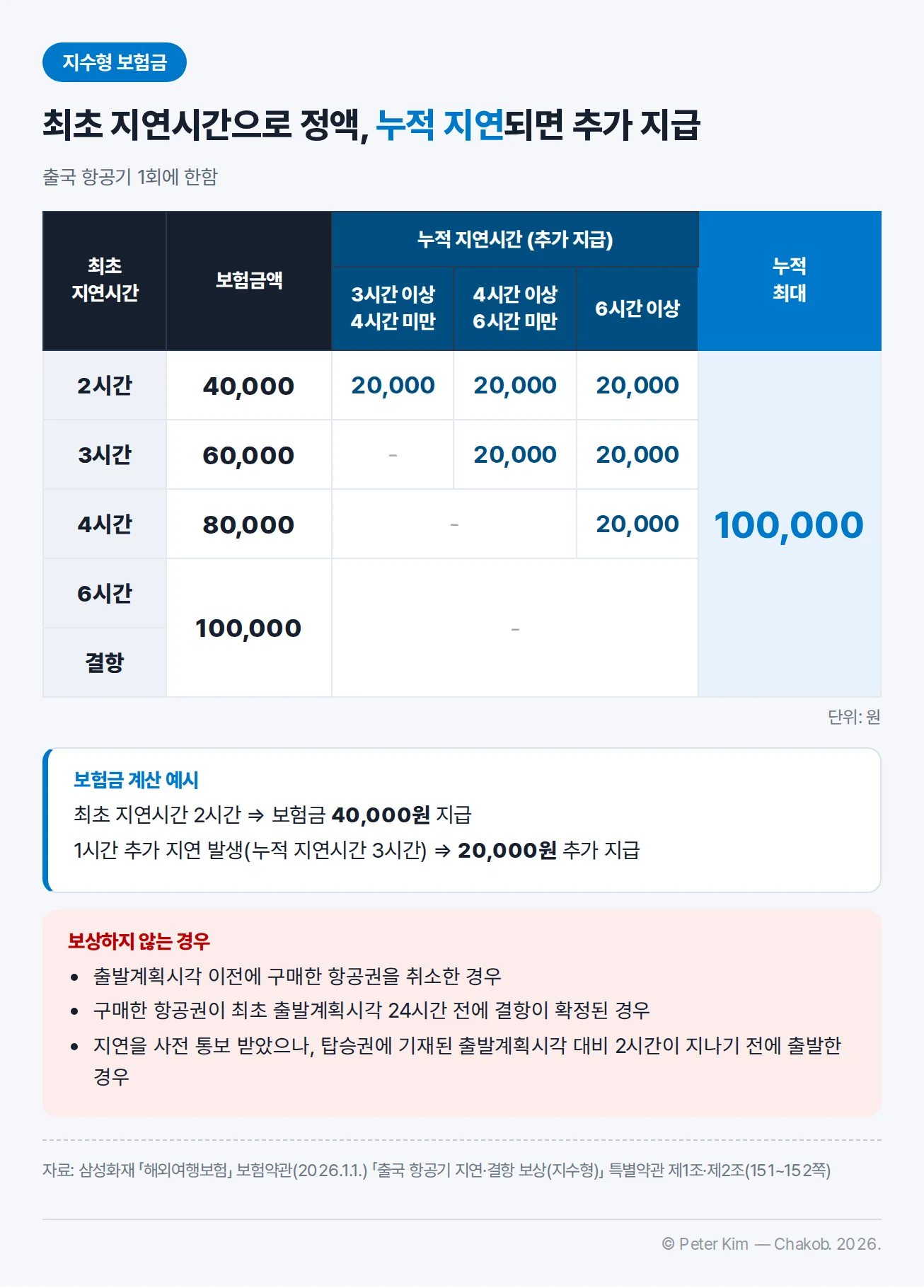 출국 항공기 지연·결항 보상(지수형) 보험금 표 — 최초 지연시간 2시간 40,000원, 3시간 60,000원, 4시간 80,000원, 6시간과 결항 100,000원, 누적 지연시간 구간마다 20,000원 추가, 누적 최대 100,000원, 계산 예시와 보상하지 않는 경우 3가지