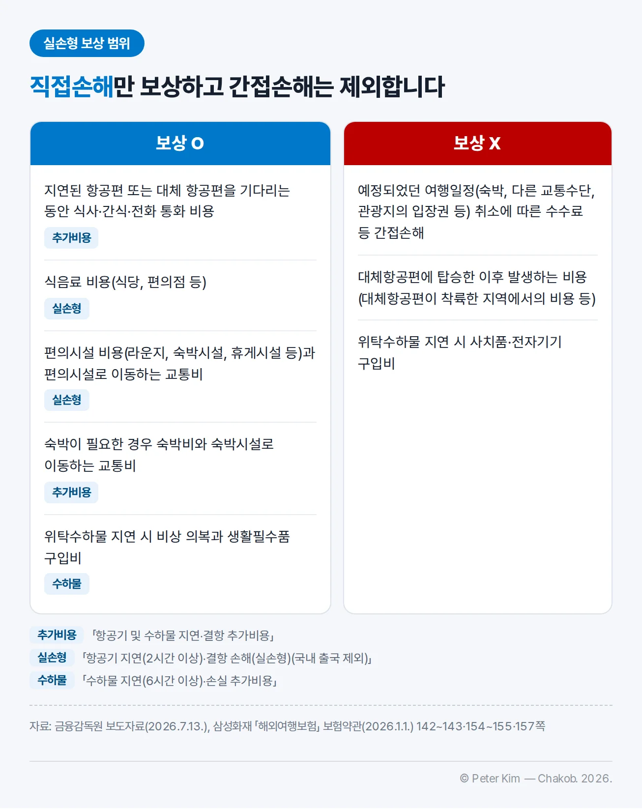실손형 항공기·수하물 지연 보상 범위 — 보상되는 것은 지연·대체 항공편을 기다리는 동안의 식사·간식·전화 통화 비용, 식음료 비용, 라운지·숙박시설·휴게시설 등 편의시설 비용과 이동 교통비, 숙박이 필요한 경우 숙박비와 교통비, 위탁수하물 지연 시 비상 의복과 생활필수품 구입비, 보상되지 않는 것은 여행일정 취소 수수료 등 간접손해, 대체항공편 탑승 이후 비용, 위탁수하물 지연 시 사치품·전자기기 구입비