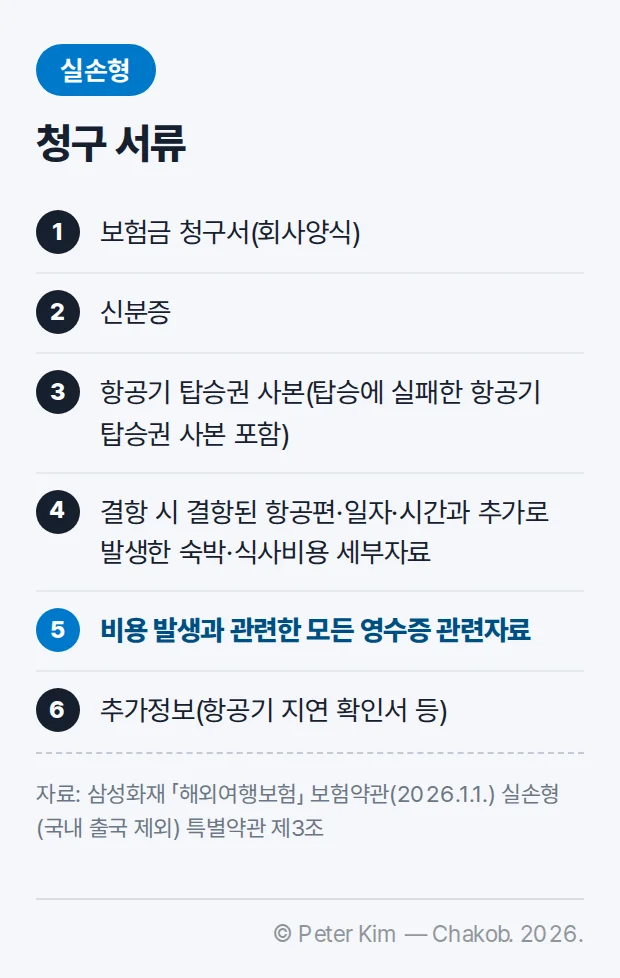 실손형 항공기 지연 청구 서류 — 보험금 청구서, 신분증, 탑승에 실패한 탑승권을 포함한 항공기 탑승권 사본, 결항 시 결항 항공편·일자·시간과 숙박·식사비용 세부자료, 비용 발생과 관련한 모든 영수증 관련자료, 항공기 지연 확인서 등 추가정보