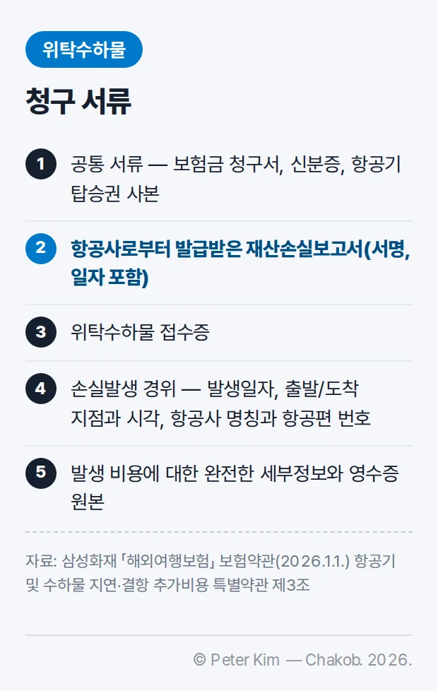 위탁수하물 지연·손실 청구 서류 — 보험금 청구서·신분증·항공기 탑승권 사본 공통 서류, 서명과 일자가 포함된 항공사 재산손실보고서, 위탁수하물 접수증, 손실발생 경위, 발생 비용 세부정보와 영수증 원본